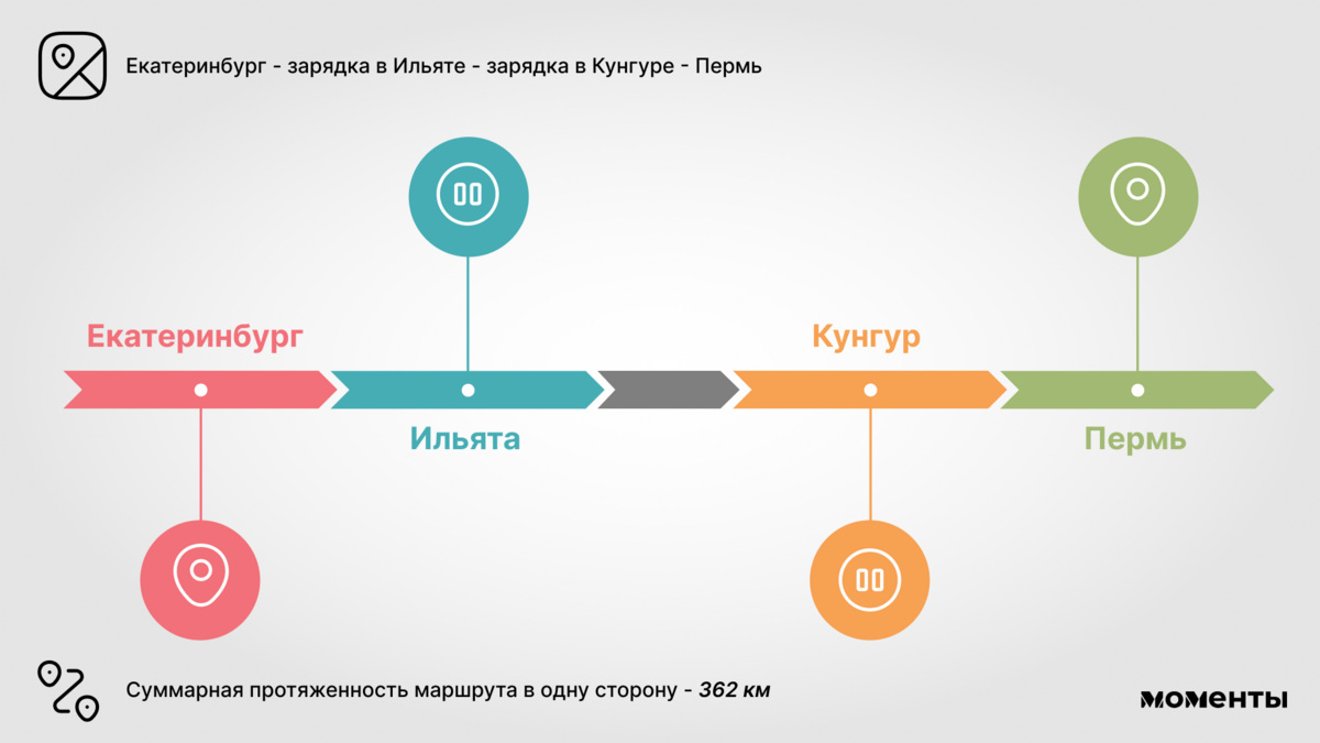 Из Екатеринбурга до Москвы — гид выходного дня для путешествия на  электрокаре