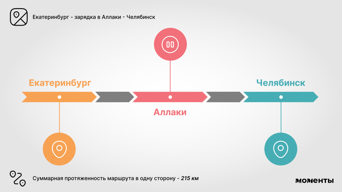 Из Екатеринбурга до Москвы — гид выходного дня для путешествия на  электрокаре